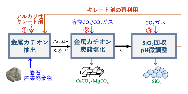 二酸化炭素固定方法
