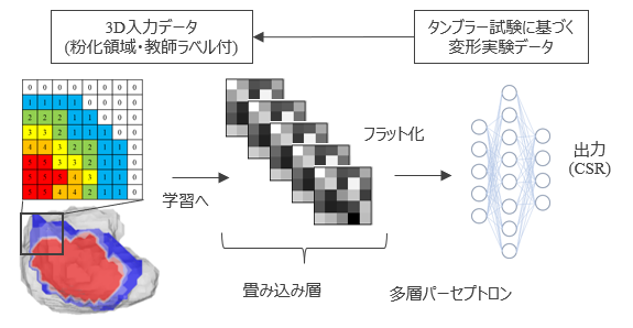 ディープラーニングによる３次元コークス変形認識システム
