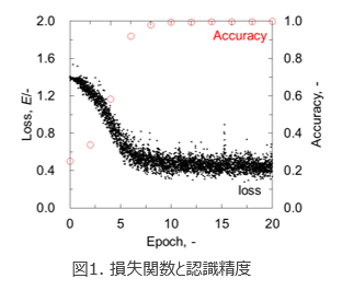 ディープラーニングによる３次元コークス変形認識システム
