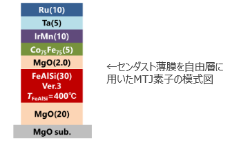 FeSiAl合金を用いたMTJ素子