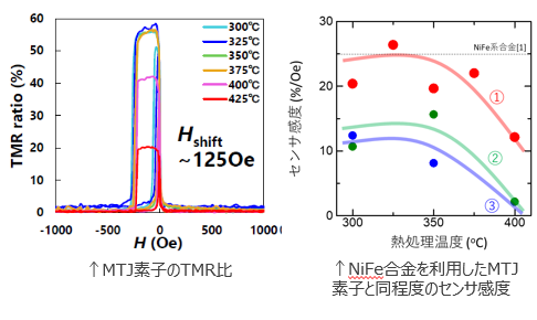 FeSiAl合金を用いたMTJ素子