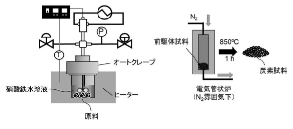 高結晶性炭素の製造方法、その前駆体およびその製造方法