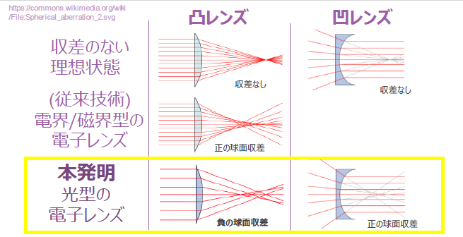 電子ビーム変調装置及び電子ビーム変調方法