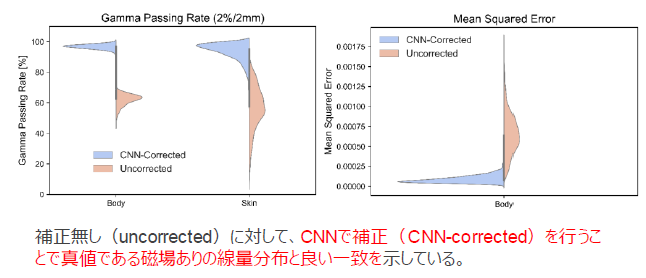 深層学習を用いた磁場下の高速線量計算アルゴリズム