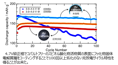 4.7V級リチウムイオン電池を実現