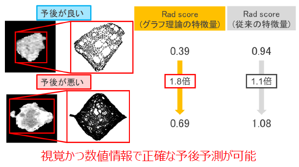 癌の予後予測方法