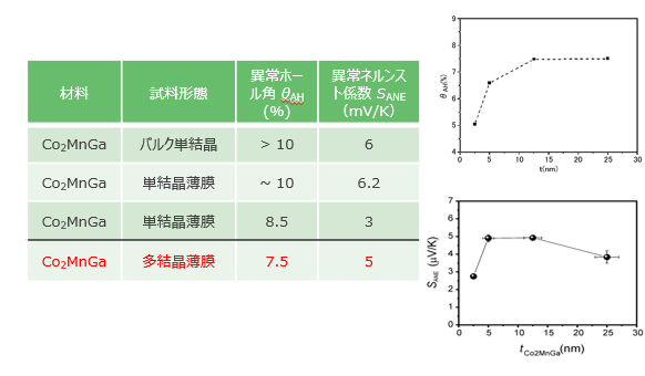 多結晶ホイスラー合金薄膜