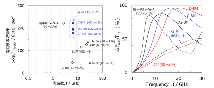 レアアースフリー5G用電磁波吸収体
