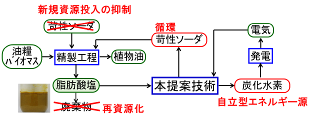 フーツ、石鹸廃水等の有機酸塩含有廃液から苛性ソーダと燃料を生成する方法