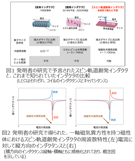 小型、安価なインダクタ素子