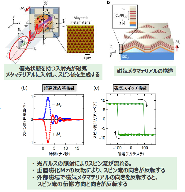 磁気メタマテリアル、スピン流制御装置及びスピン流制御方法