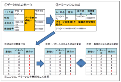 自動名寄せデータベース技術