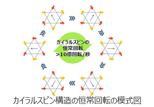 超小型、低消費電力、高安定を実現する乱数生成、振動子、検波、メモリ等の素子を実現する技術