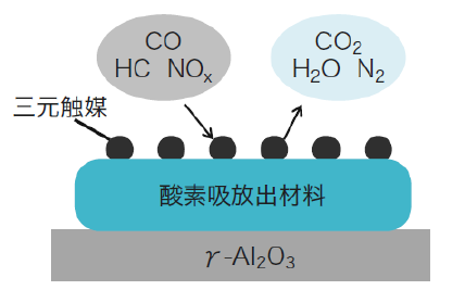 酸素貯蔵材、排ガス浄化用触媒および酸素貯蔵材の製造方法