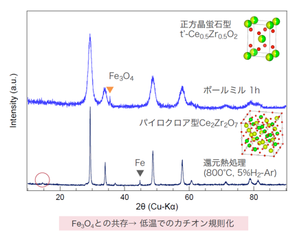 酸素貯蔵材、排ガス浄化用触媒および酸素貯蔵材の製造方法