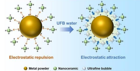 ウルトラファインバブルを用いた不純物レスの金属-セラミックス複合粒子
