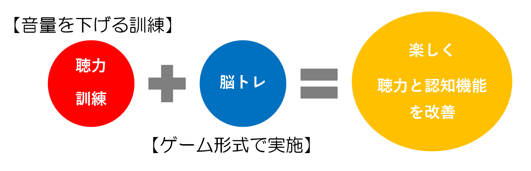 聴覚機能訓練方法