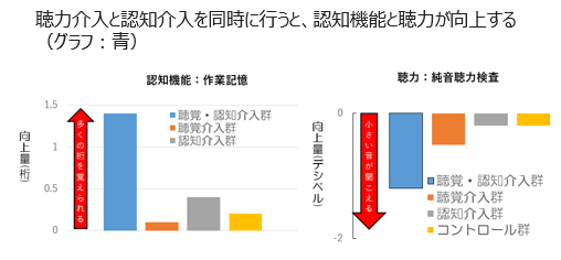 聴覚機能訓練方法