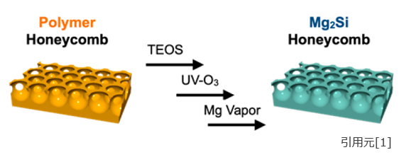 電気伝導率はそのままに、熱伝導率を低減させたMG2SI熱電変換膜