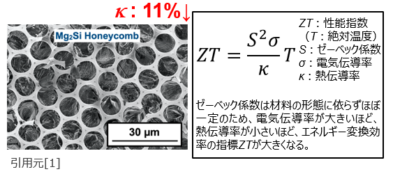 電気伝導率はそのままに、熱伝導率を低減させたMG2SI熱電変換膜