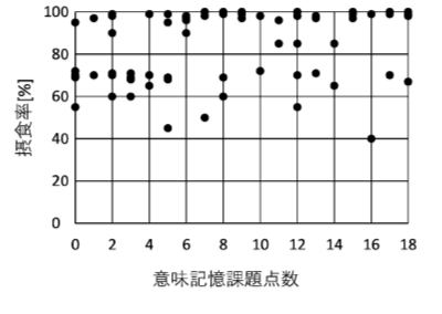 摂食嚥下機能評価装置、評価方法、および評価プログラム