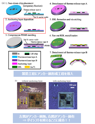 半導体パッケージの製造方法とそのパッケージ