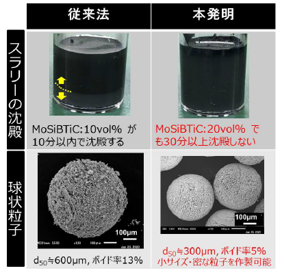 スラリーおよび球状粒子の製造方法