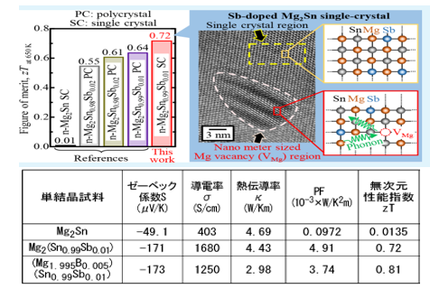 高熱電効率なMgSn系材料