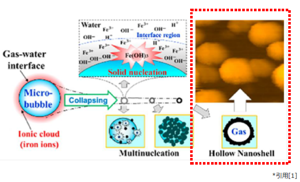 中空ナノシェルを含む水及びその製造方法