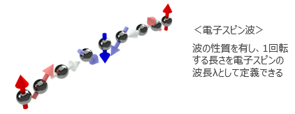 電子スピン波による情報の多重伝送