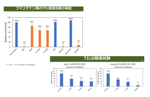 ゴマリグナンを含む尿毒物質低減剤