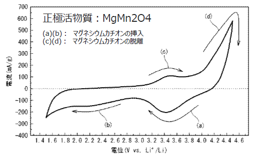 遷移金属複合酸化物を利用した二次電池