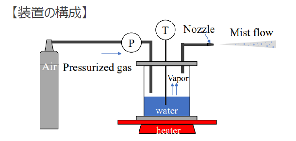ナノミスト発生装置