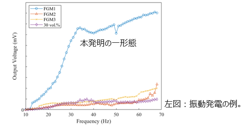 柔軟性に富んだ機能性圧電材料