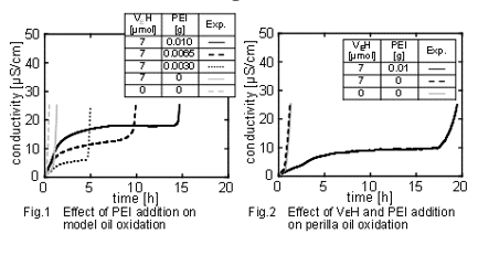 食用油等の酸化抑制剤/材