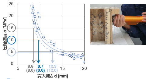 脱型前コンクリートの早期強度測定