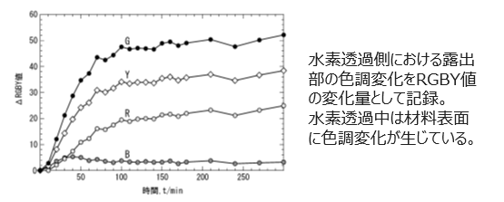 金属材料の水素検出システム