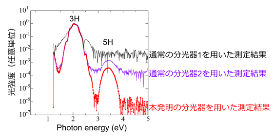 迷光強度を1/1000以下にできる分光器