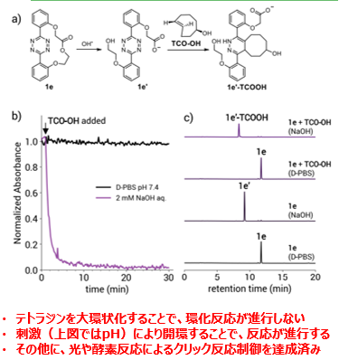 外部刺激応答性クリック反応技術