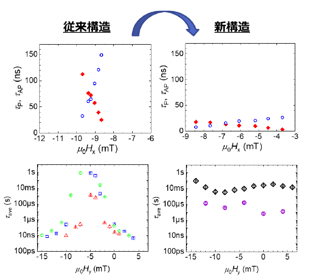 超常磁性磁気トンネル接合素子およびコンピューティングシステム