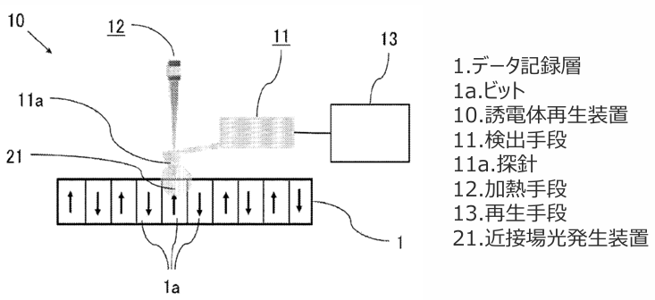 超高密度（10Tbit/inch2 ）の情報記録装置