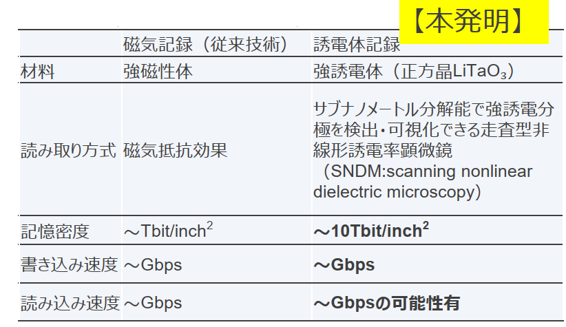 超高密度（10Tbit/inch2 ）の情報記録装置