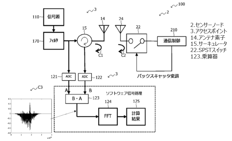通信システム、信号処理装置、信号処理プログラム及び通信方法