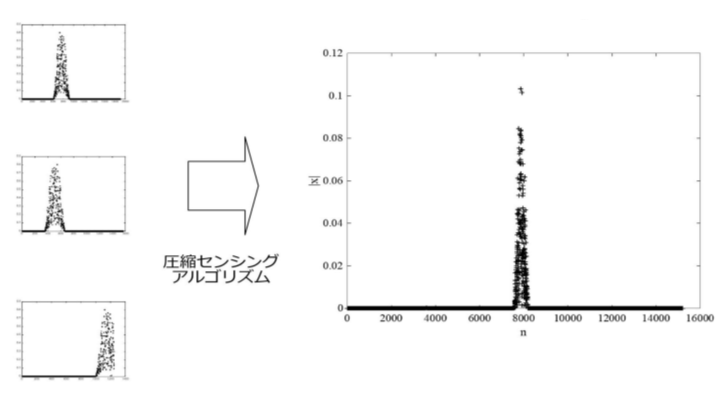周波数スペクトラム再生方法および受信機