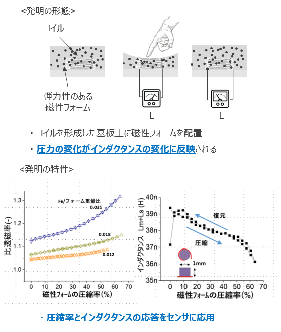 ヒトに近い感覚を有する触覚センサ