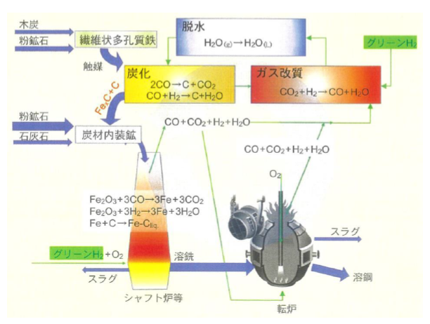 乾式製錬の排ガス中炭素を利用した製鉄原料
