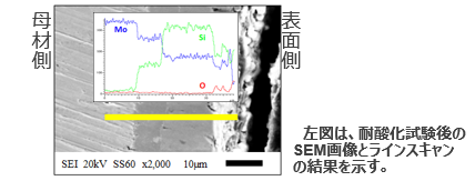 簡便にMo／Wを珪化する方法