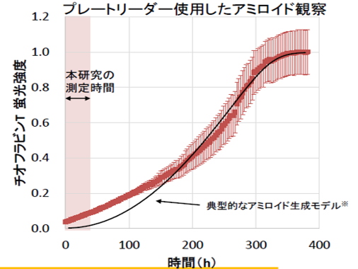 液滴中タンパク質凝集核生成頻度評価法