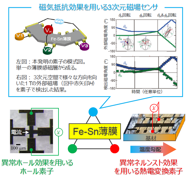 単一平面型素子で磁場検出