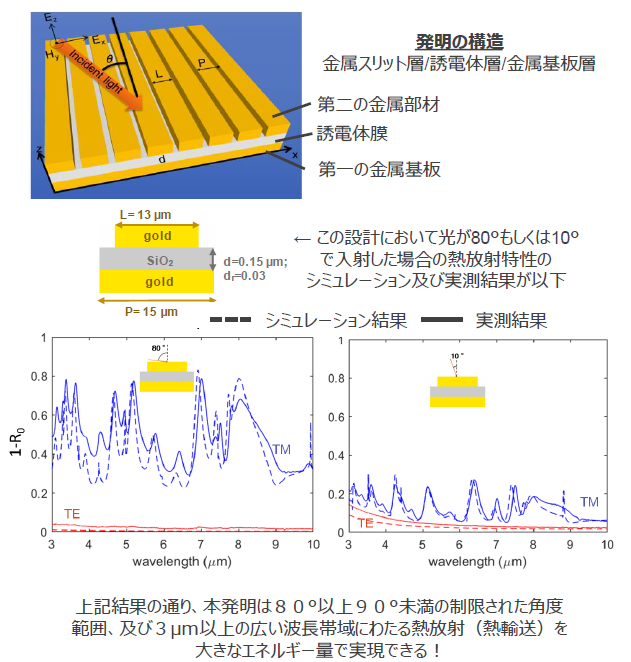 熱放射素子および熱輸送方法